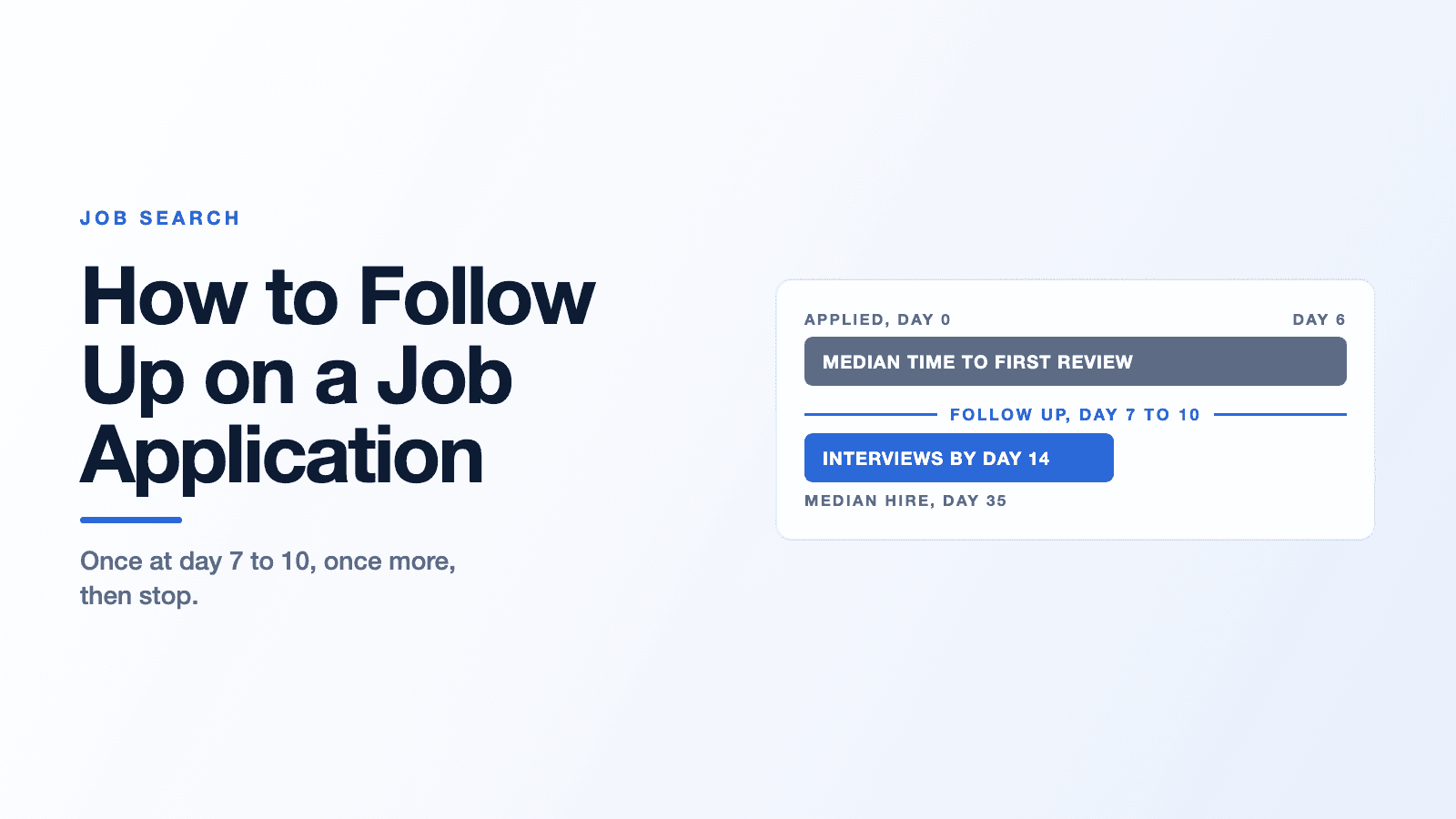 Title card for the post How to Follow Up on a Job Application, showing a timeline from applying on day 0 to the median first review by day 6, a follow-up marker at day 7 to 10, interviews by day 14, and the median hire at day 35