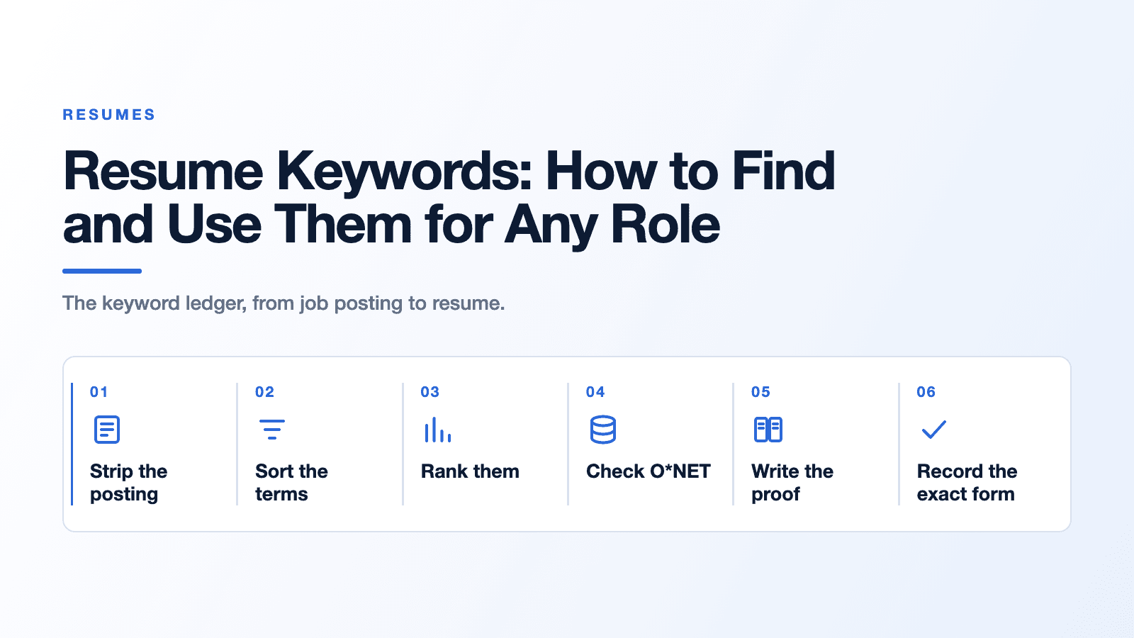 Title card for the post Resume Keywords: How to Find and Use Them for Any Role, with the six numbered steps of the keyword ledger: strip the posting, sort the terms, rank them, check O*NET, write the proof, record the exact form