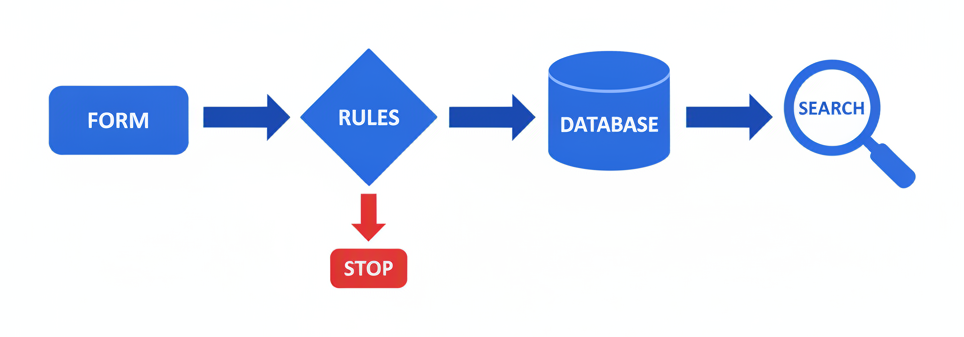 Flow diagram showing a job application passing the employer's rules before entering the ATS database, where a recruiter searches it.